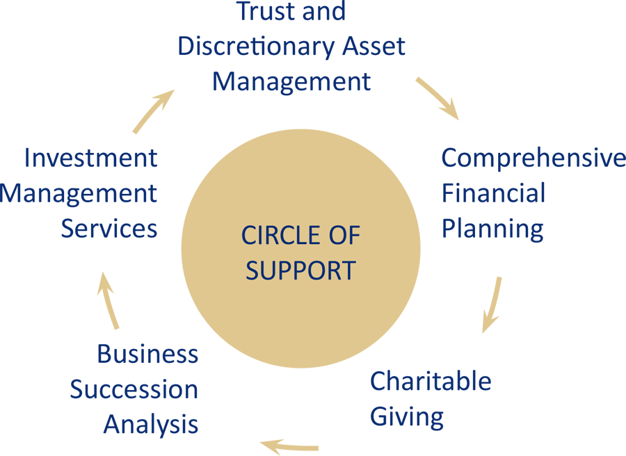 Circle of Support graphic